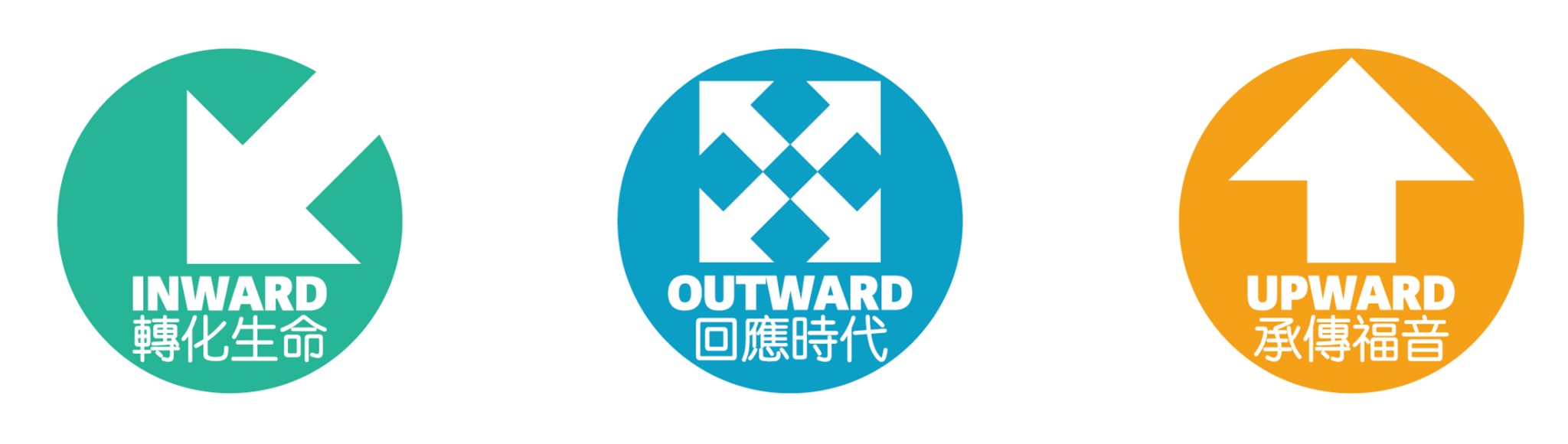 2022-2027 教會整體方向圖示